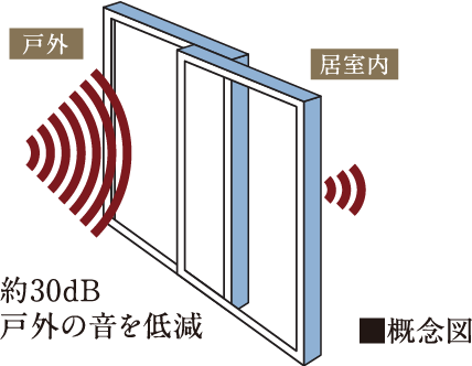 遮音性能T-2等級の遮音仕様（専有部のみ）